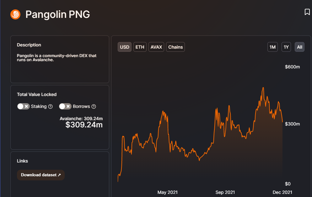 TVL của PNG đang đạt hơn 300 triệu đô