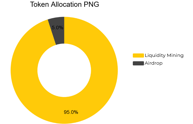 Token Allocation của PNG