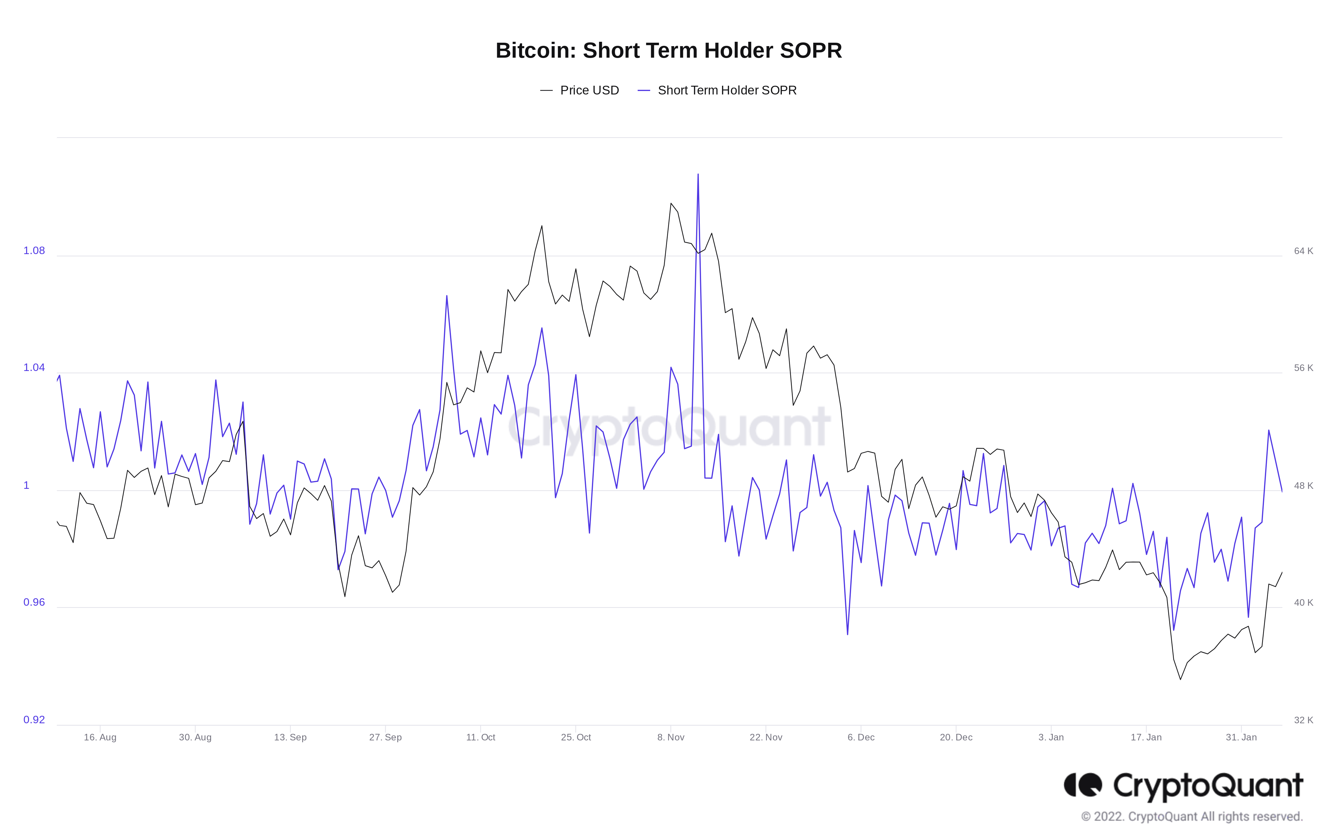 Biểu đồ SOPR của người nắm giữ ngắn hạn Bitcoin. Nguồn: CryptoQuant