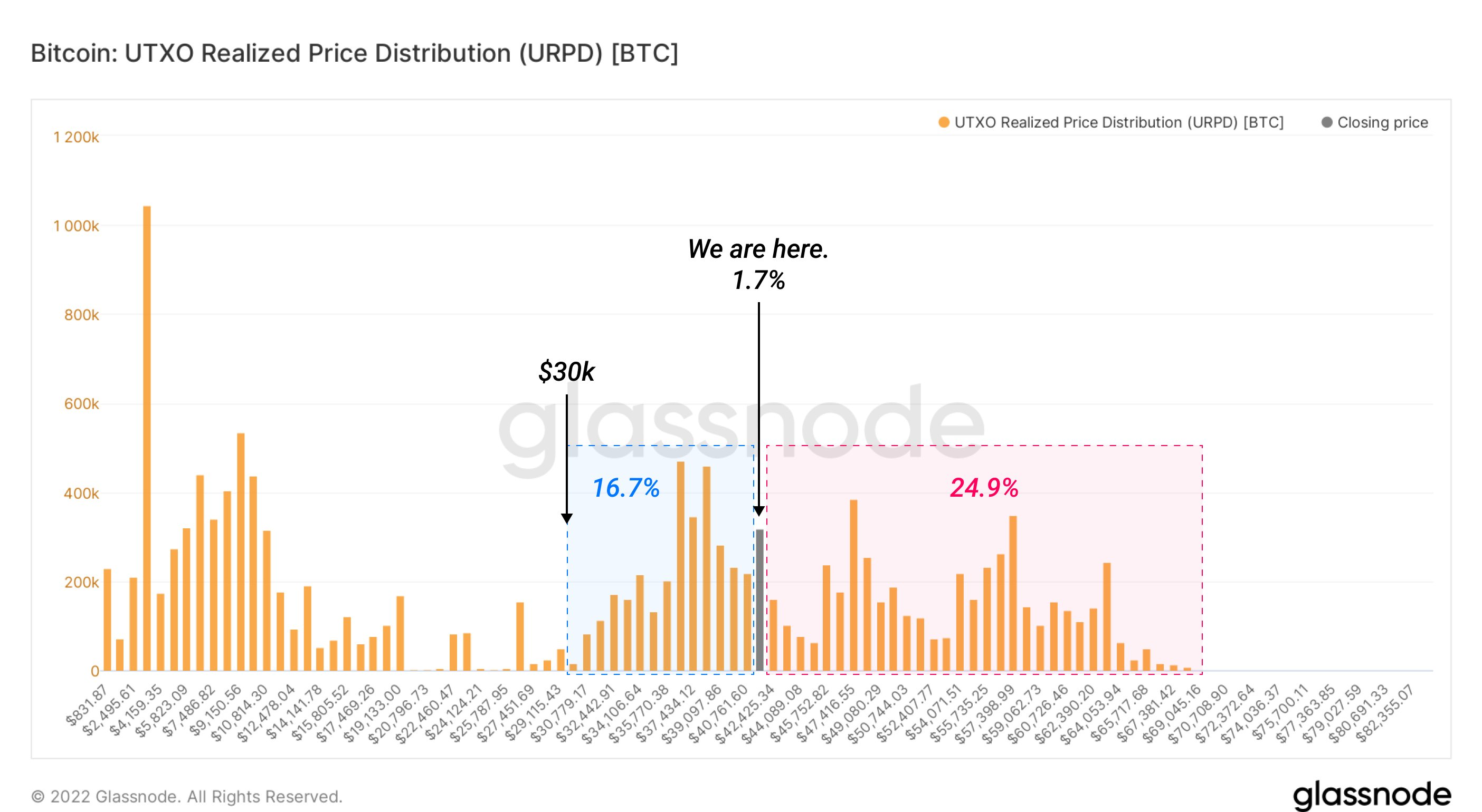 Biểu đồ chú thích Bitcoin URPD. Nguồn: TXMC Trades / Twitter