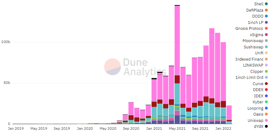 Khối lượng DEX hàng tháng theo dự án. Nguồn: Dune Analytics
