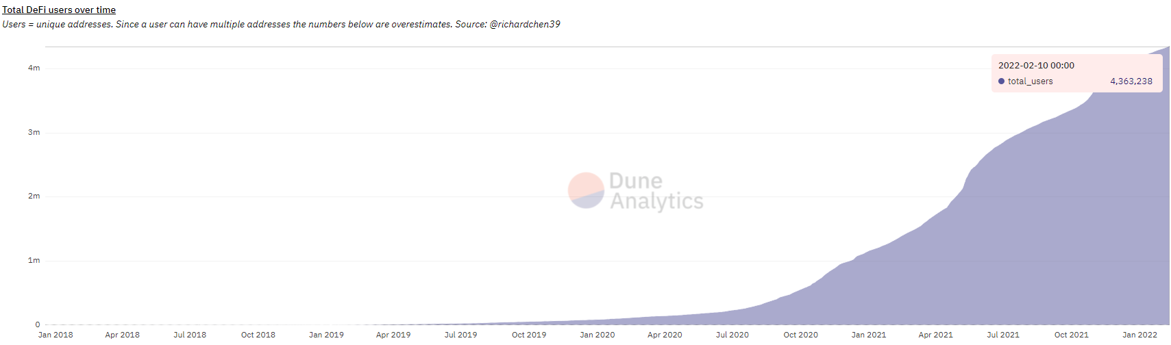 Tổng số người dùng DeFi theo thời gian. Nguồn: Dune Analytics