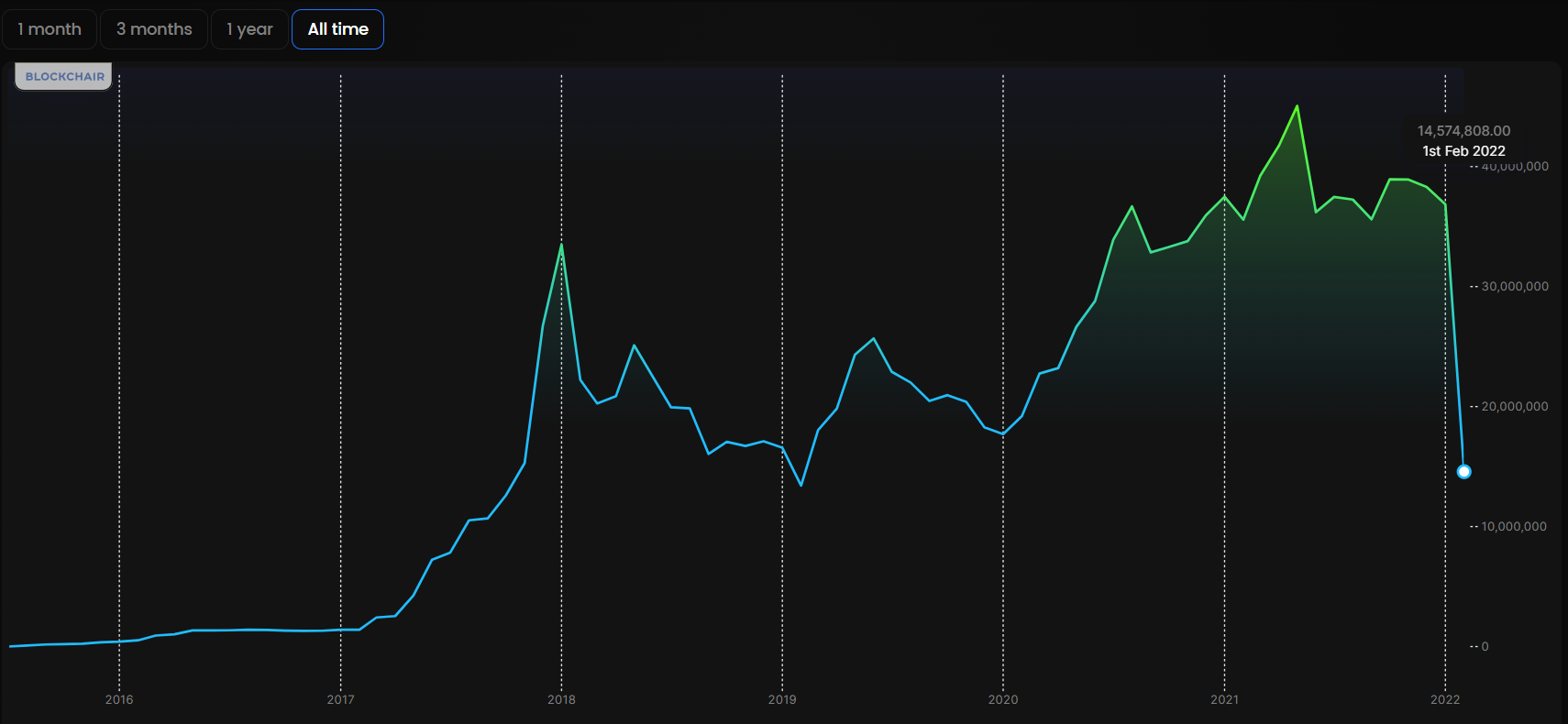 Số lượng giao dịch của mạng Ethereum cũng đã giảm xuống những con số được nhìn thấy lần cuối vào đầu năm 2019