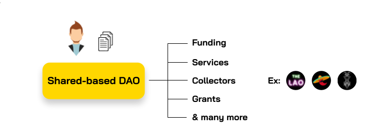 Organization (Shared-based DAO)