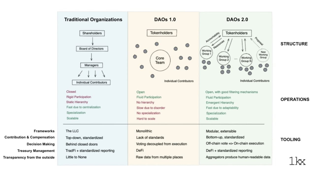Hạn chế và next step của Daos - Nguồn tham khảo: The State of DAO Tooling