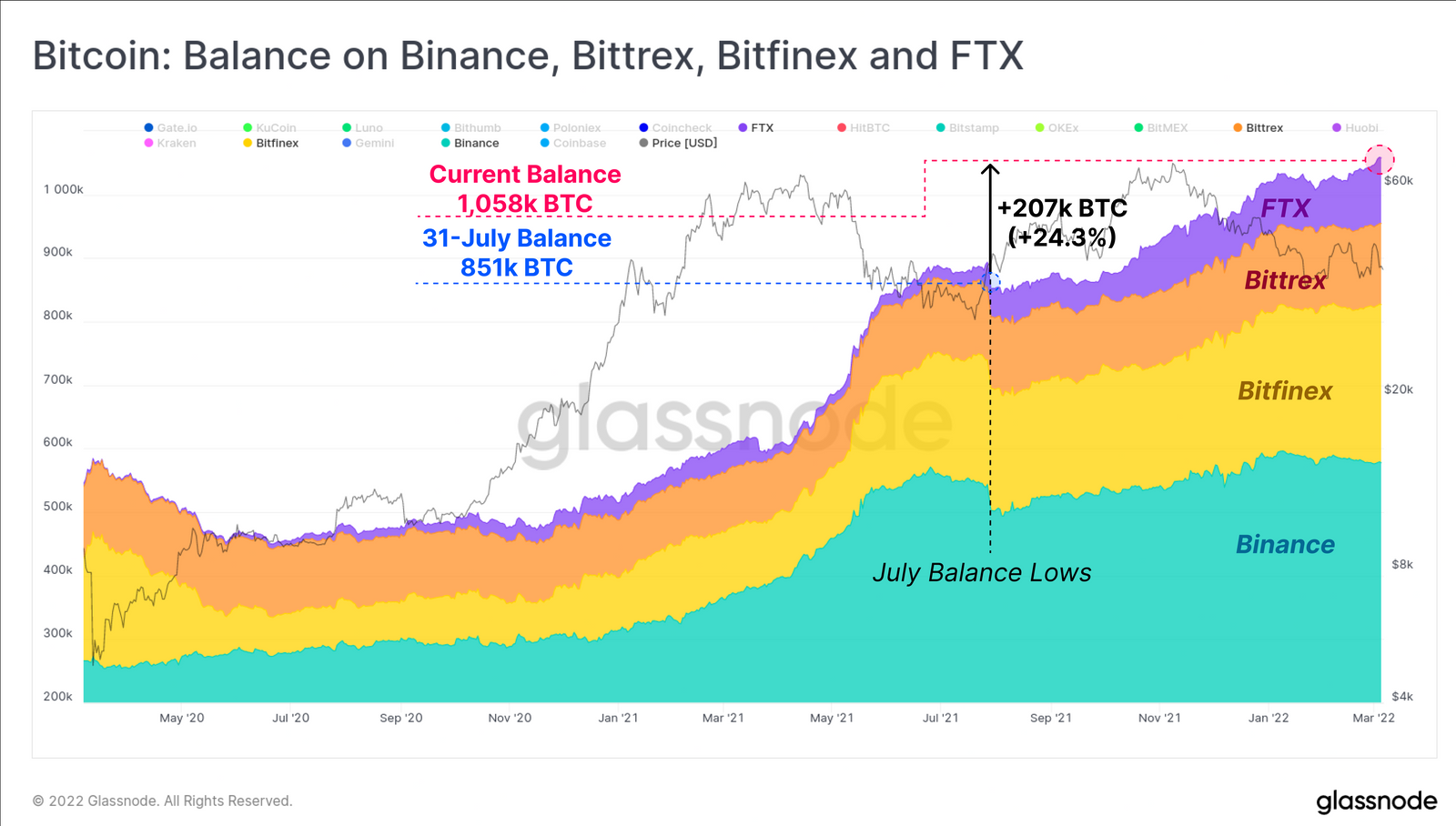 FTX, Binance, Bittrex và Bitfinex đã chứng kiến ​​dòng tiền dương ròng của BTC kể từ tháng 7 năm 2021 - Glassnode