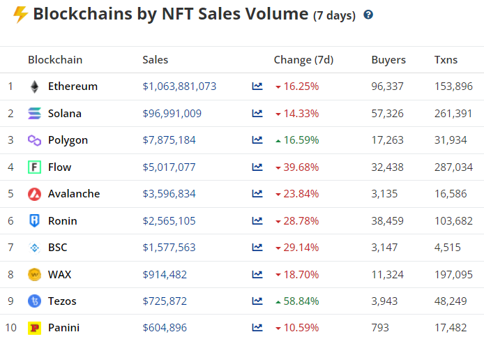 Khối lượng bán hàng của NFT giảm. Cryptoslam
