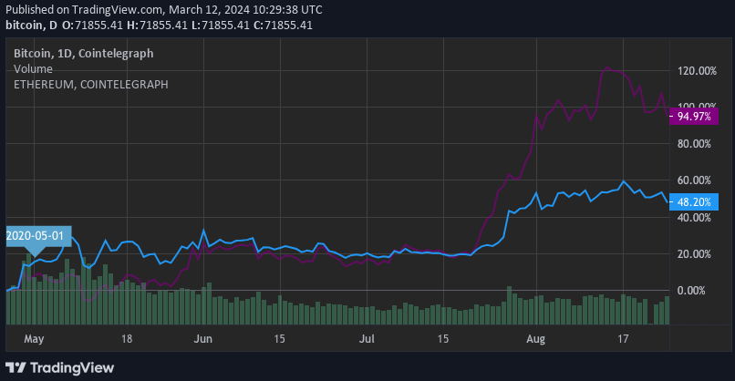 Giá của Ether (màu tím) tăng cùng với Bitcoin (màu xanh) sau đợt halving vào tháng 5 năm 2020. Nguồn: TradingView