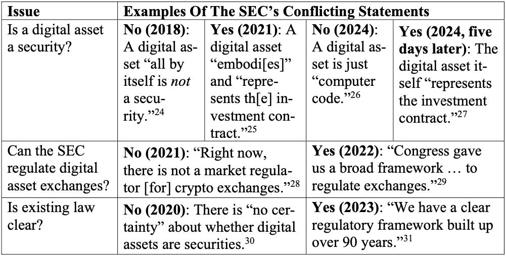 Bảng của Coinbase về những gì họ tuyên bố là mâu thuẫn với các tuyên bố của SEC về quyền chuyển tiền của cơ quan đối với tiền điện tử. Nguồn: Tòa phúc thẩm Hoa Kỳ khu vực thứ ba