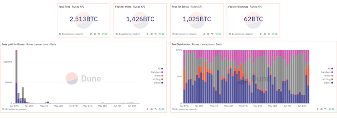 Tổng phí Bitcoin tới từ hệ Runes. Nguồn: Dune